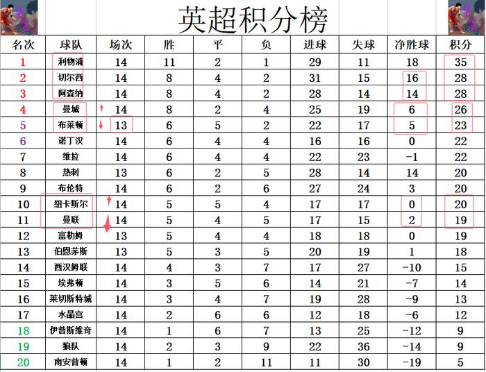 曼联主场-战平沃特福德，积分追赶利物浦